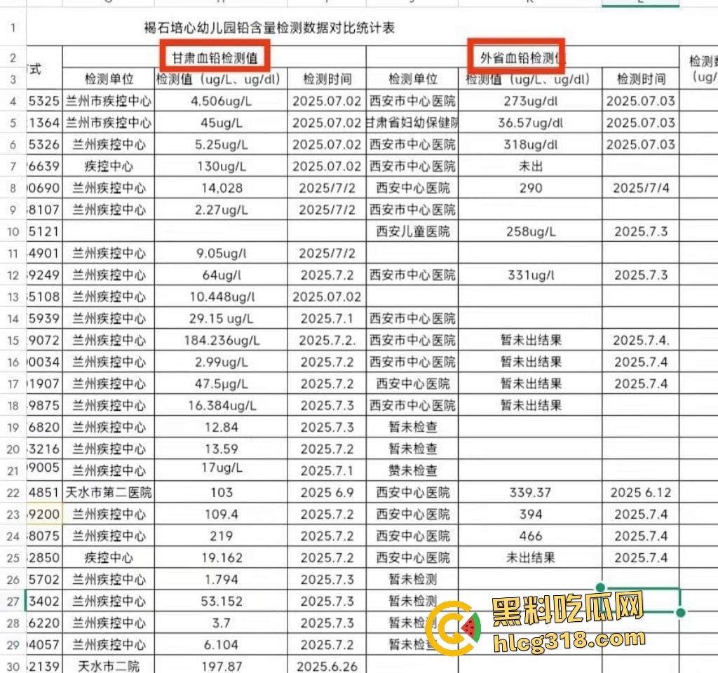 甘肃天水幼儿园292名幼儿血铅超标,家长跨省求医被威胁闭嘴,两地血铅检测数据竟相差几十倍! 第5张 甘肃天水幼儿园292名幼儿血铅超标,家长跨省求医被威胁闭嘴,两地血铅检测数据竟相差几十倍! 第5张