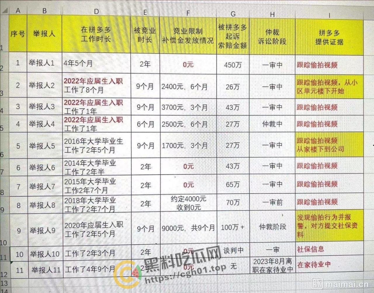 拼多多竞业协议逼死女大学生!全网公关假装无事发生 事件详细梳理看看大厂是如何吃人不吐骨头 第15张 拼多多竞业协议逼死女大学生!全网公关假装无事发生 事件详细梳理看看大厂是如何吃人不吐骨头 第15张